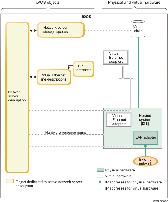 Software objects that are used to connect i5/OS to the remote server.