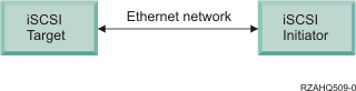 This shows an iSCSI target and an iSCSI initiator that are connected by an Ethernet network.