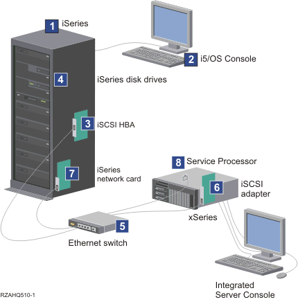 This image shows the hardware components of an iSCSI attached integrated server.