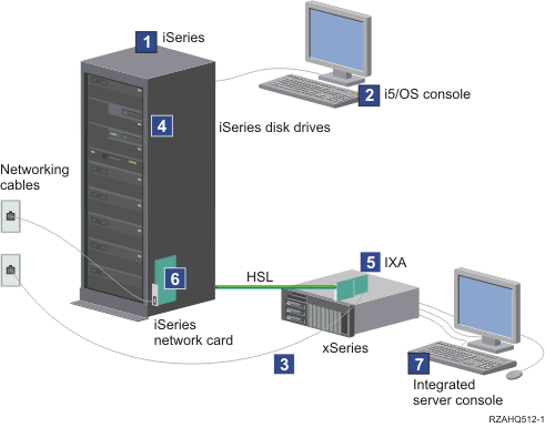 This image shows the hardware components of an IXA attached integrated server.