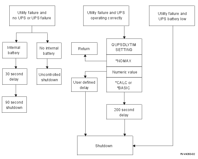 Flowchart for QUPSDLYTIM values and actions