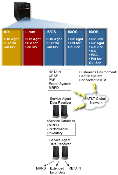 Graphics that shows how cross-partition performance data collection works