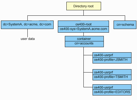 Figure shows an example of a directory root. The information represented in this figure is discussed in the text preceding and following this figure.