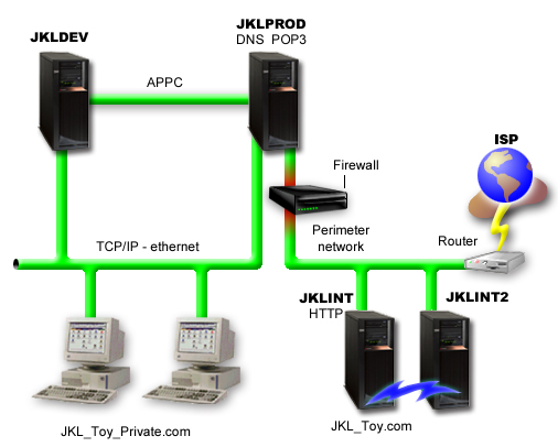 Picture of the JKL Toys network