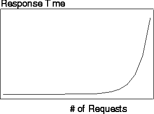 Client/server performance curve