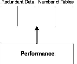 Balancing redundant data and number of tables