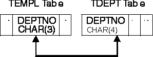 Nonidentical join attributes