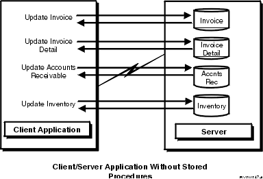 Client/server application without stored procedure