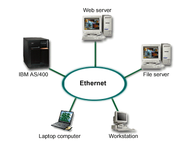 Example of three servers running a business.