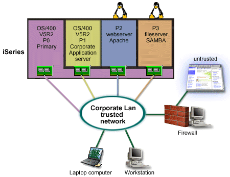 A partitioned iSeries with a separate
firewall system.