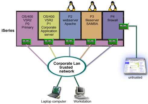 A partitioned
iSeries utilizing a guest partition as a firewall.