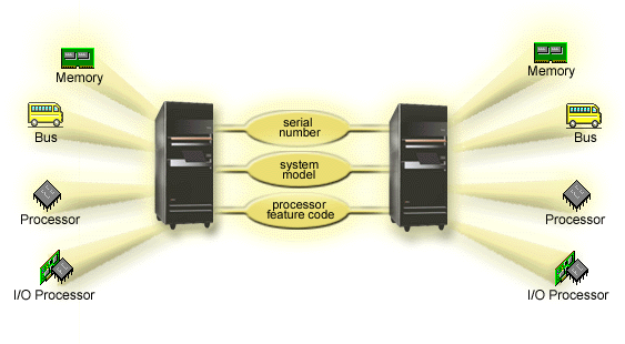 The division of resources on a sever that has two partitions.