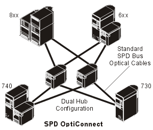 Picture of several iSeries servers using SPD OptiConnect technology.