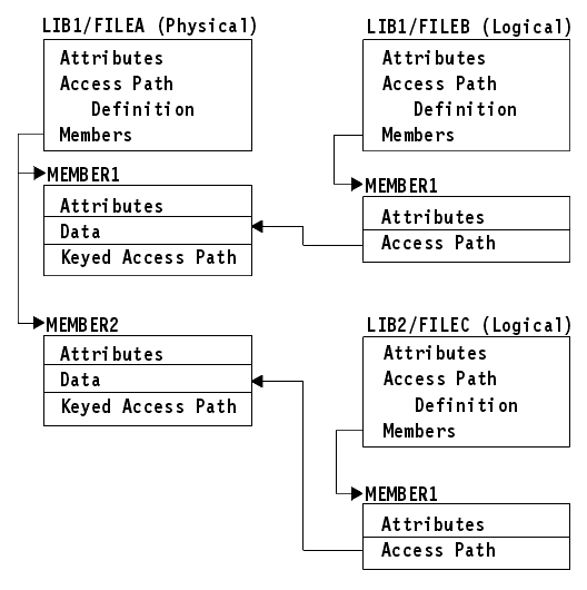 Saving access paths