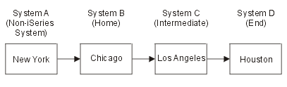 Cascaded systems