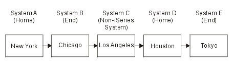 Cascaded systems