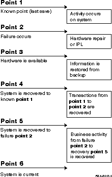 Backup and Recovery timeline
from point of last save to full system recovery