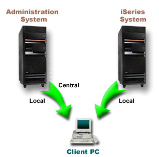 Network with an administration system, iSeries system, and client PC.