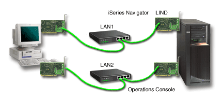 iSeries Navigator and Operations Console configuration with a LAN adapter