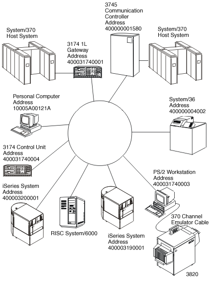 Example token-ring network