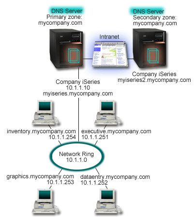 Single DNS server for an intranet.