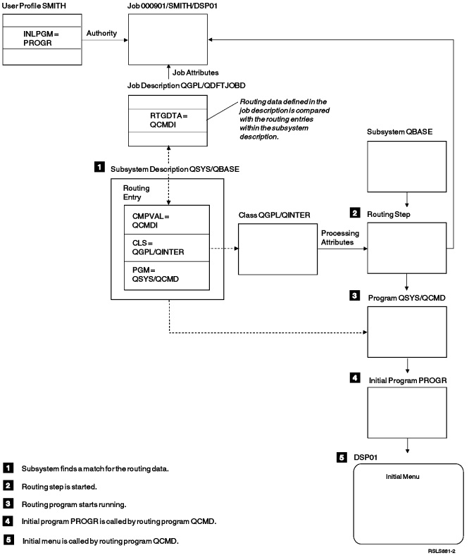 Subsystem Activity