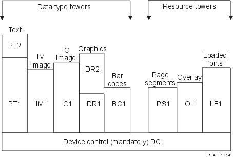 IPDS architecture is divided into several functional areas