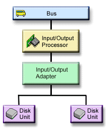 Figure showing the elements of disk unit-level protection