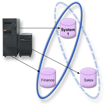 iSeries server with three distinct databases: the system disk pool and two independent disk pool databases.