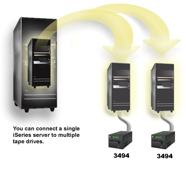 This graphic shows a 3494 tape library connected to an iSeries server