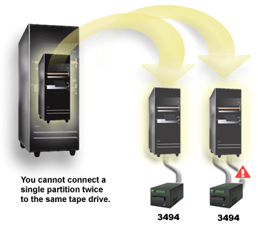 This figure shows an unsupported configuration: the same partition in an iSeries server connected twice to the same tape drive controller