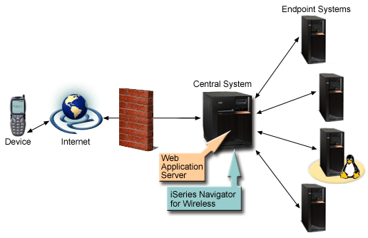 A diagram that visually shows how iSeries Navigator for Wireless connects to your central system: a wireless device sends and receives information through the Internet and through a firewall when connecting to your V5R2 Management Central central system; iSeries Navigator for Wireless and your Web application server are both installed on the V5R2 Management Central central system; The Management Central central system points to 4 endpoint systems.