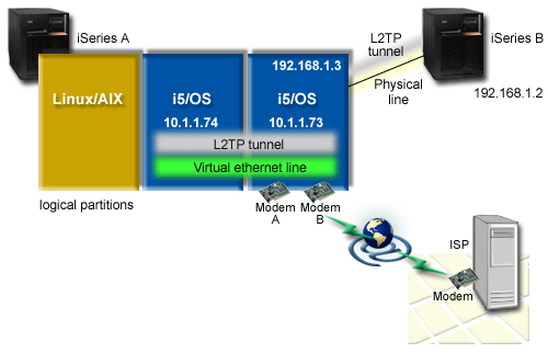 Network diagram depicting multiple systems sharing the same modem for dial-up connections.