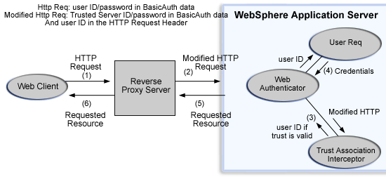 Trust association model