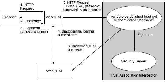 Flow of an HTTP request that is authenticated by WebSEAL through a trust association