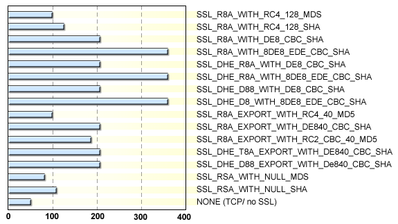 Performance analysis of various cipher suites