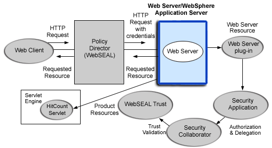 WebSphere and WebSEAL integration