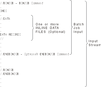 Typical Organization of an Input
Stream