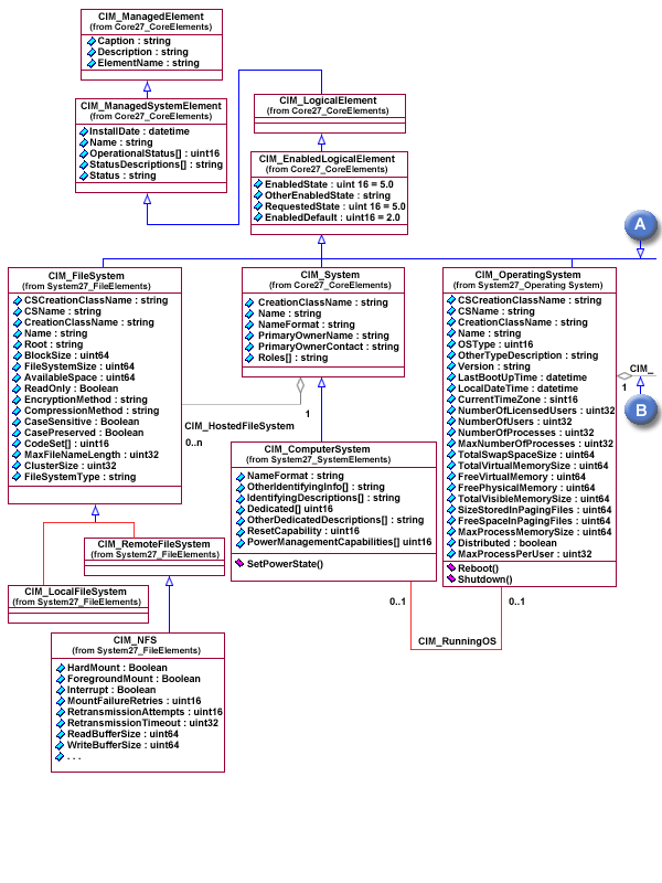 CIM Classes extended by OS/400 metric classes