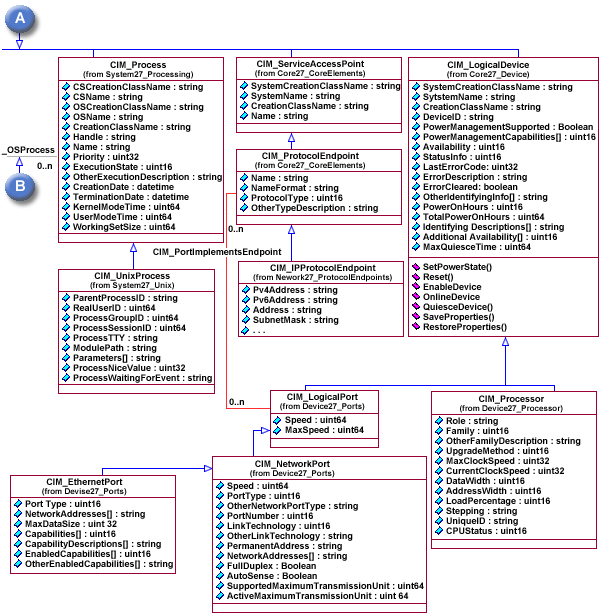 CIM Classes extended by OS/400 metric classes