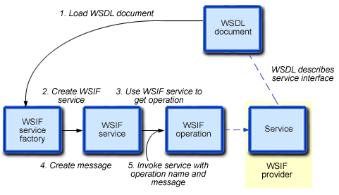 WSIF architecture