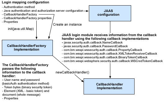 Token validation