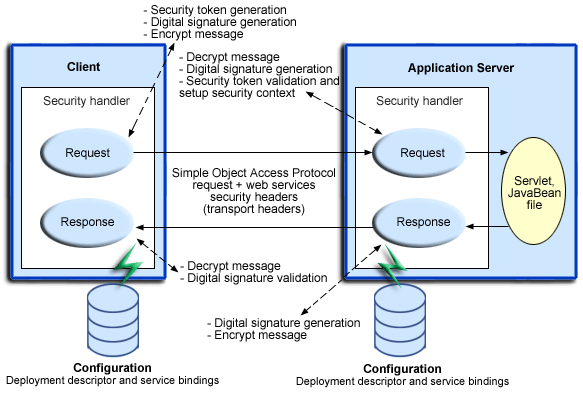 Web services security message interpretation