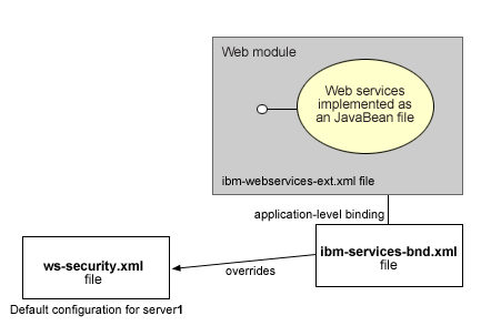 Web services security runtime configuration