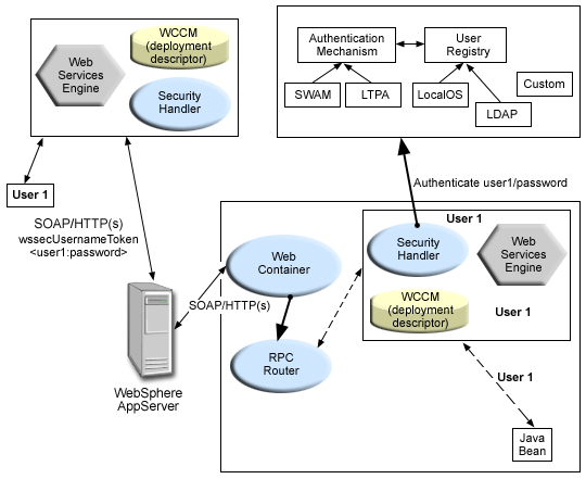 SOAP message flow and Web services security