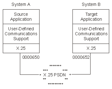 Example
X.25 network