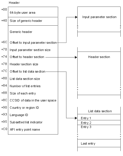 General data structure
for list APIs