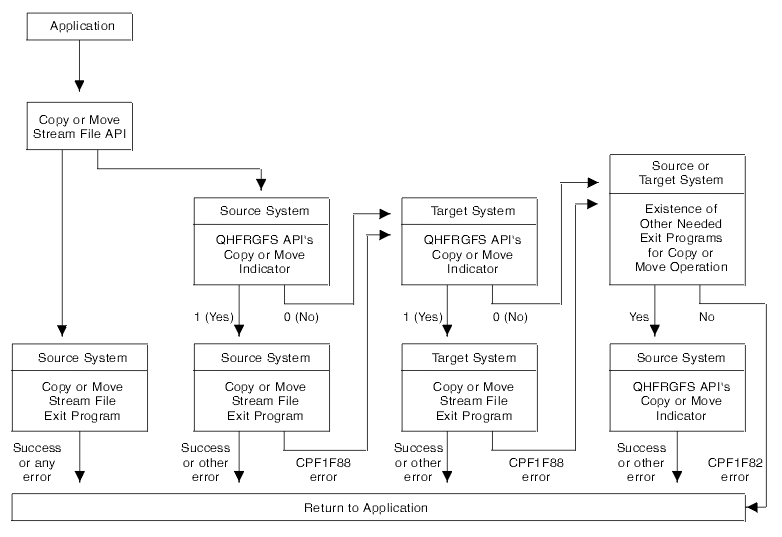 copy stream file exit program