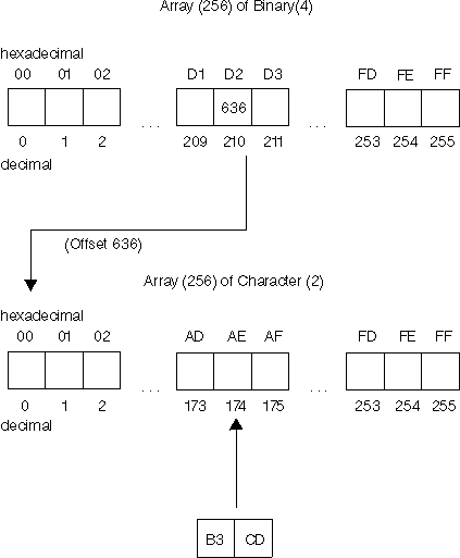 Double-Byte Character Classification Structure