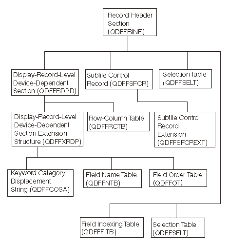 Record Header Section